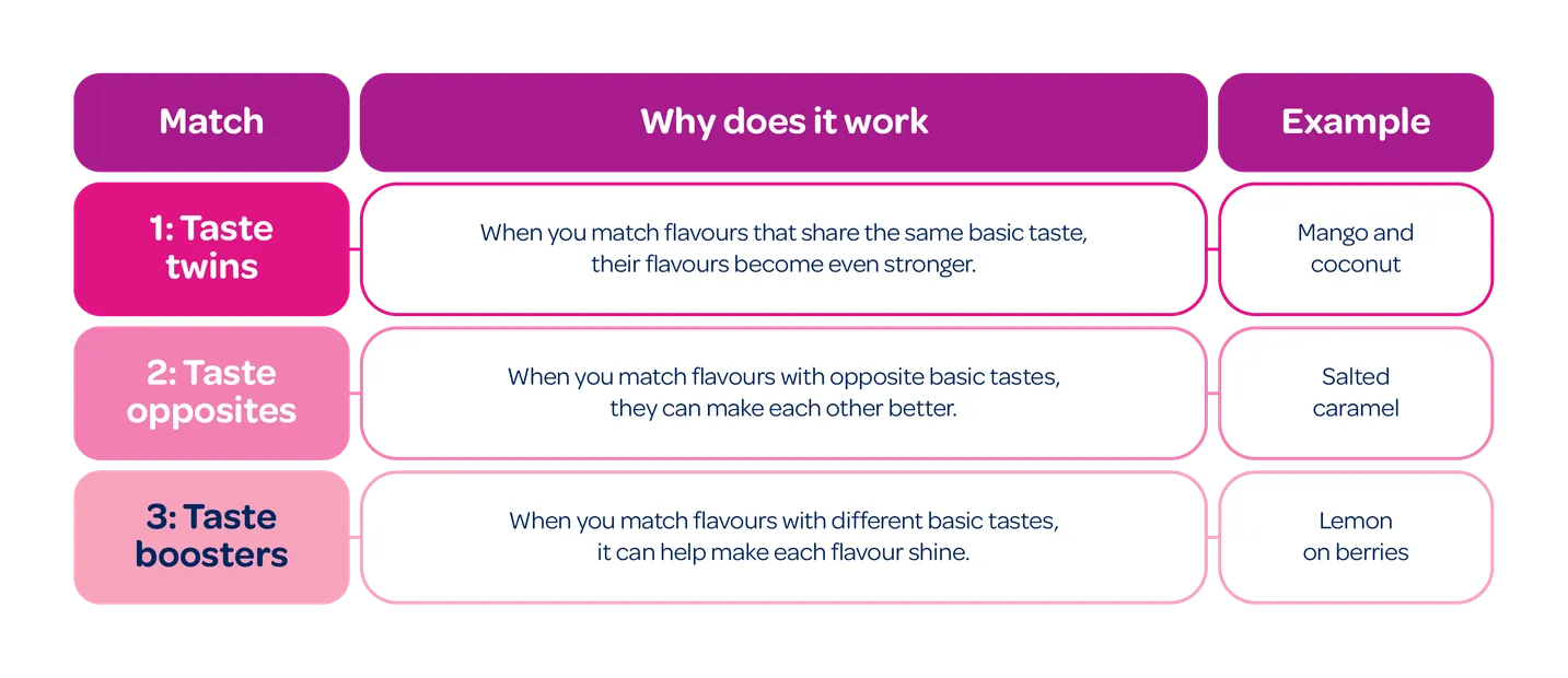 WP_Ice Cream Challenge_Flavour matches_765 x 331px
