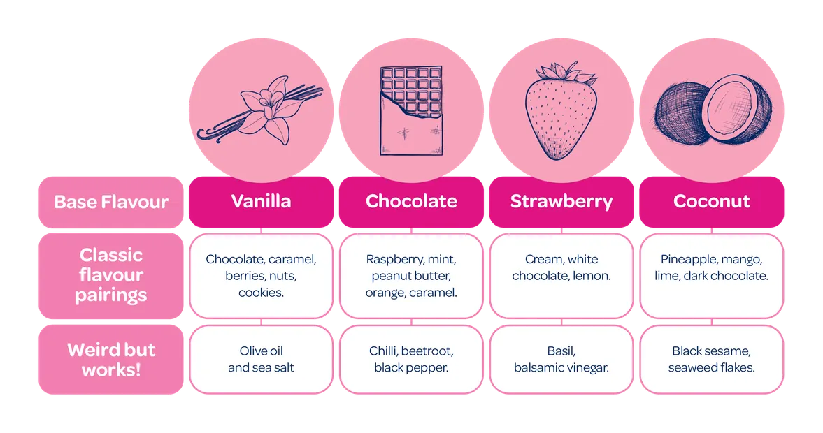 WP_Ice Cream Challenge_Flavour pairing_765 x 403px