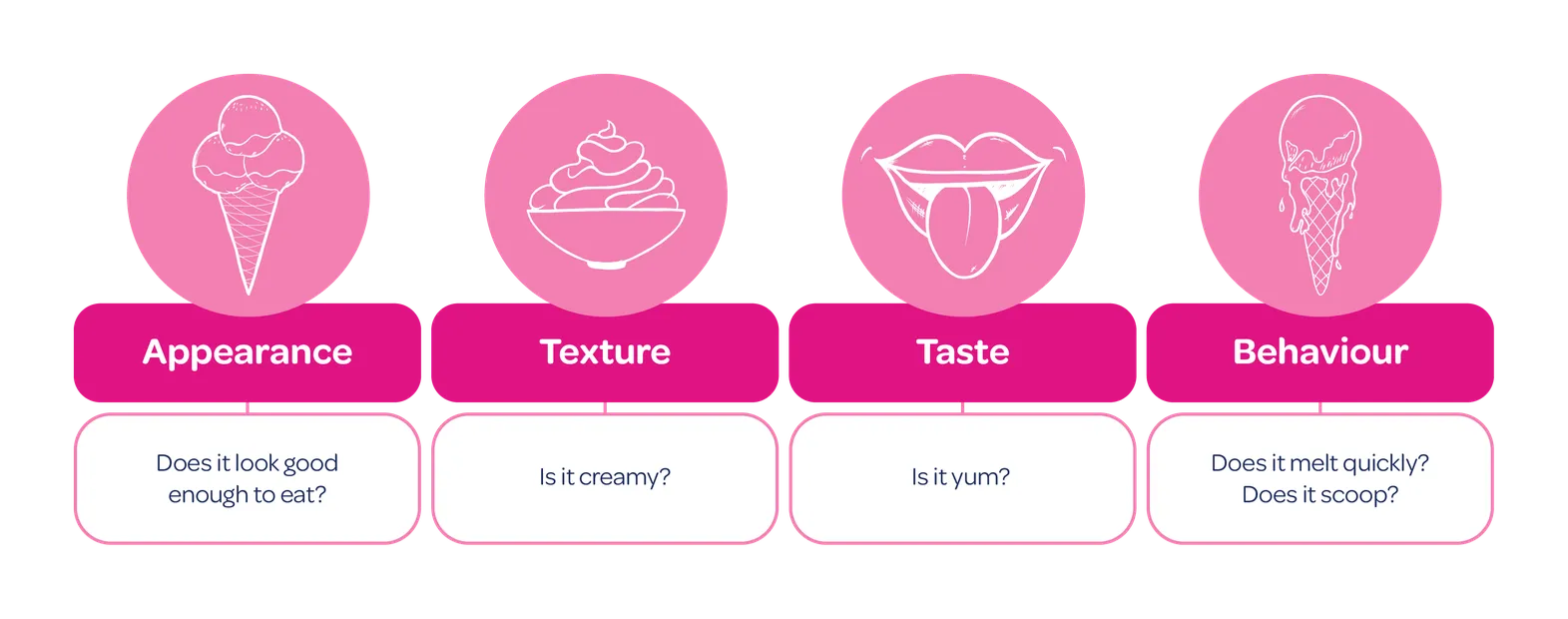 WP_Ice Cream Challenge_Performance properties graphic_765 x 302px