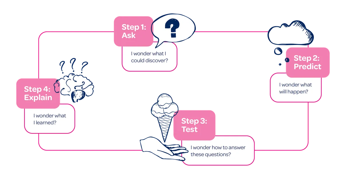 WP_Ice Cream Challenge_Scientific inquiry process_765 x 400px