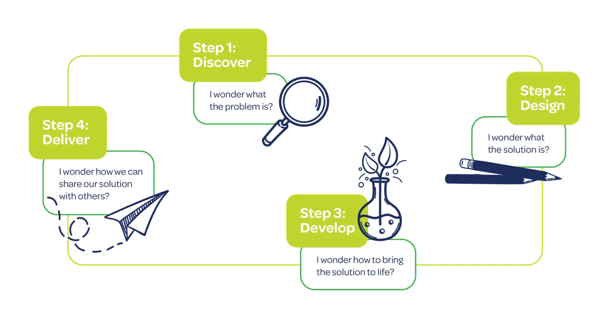 WP_Plant Challenge_The 4 Ds_Diagram_765 x 600px_2.png