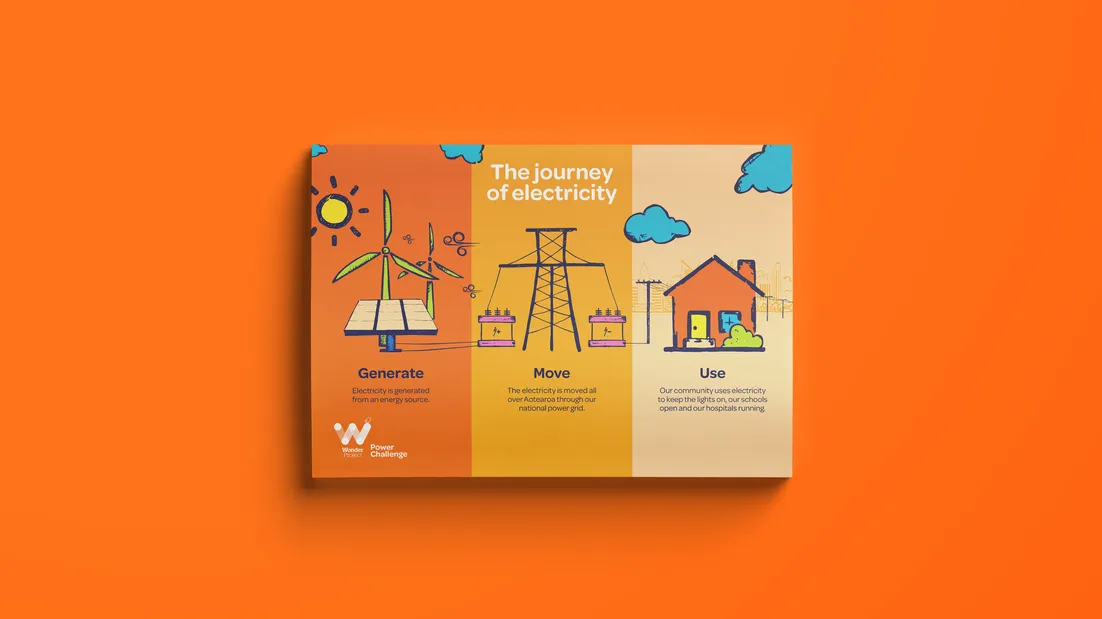 WP_Power Challenge_Poster Journey of electricity